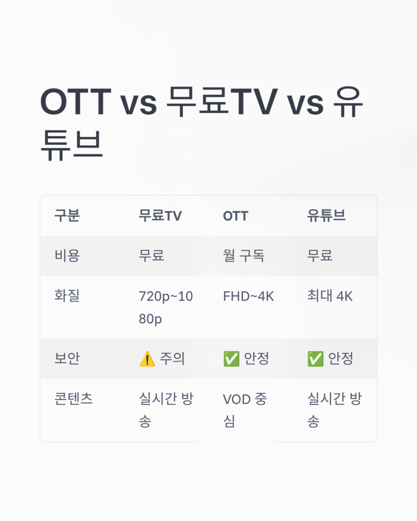 📺 무료TV 안전하게 보는 방법|OTT·유튜브라이브 비교 분석 (2025 최신 가이드)