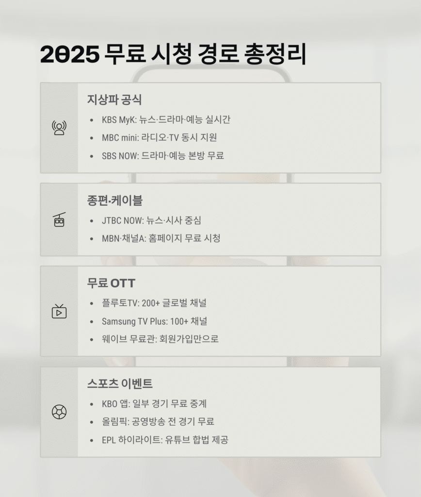 실시간TV 무료 시청 완벽 가이드|2025 최신 인터넷TV 꿀팁
