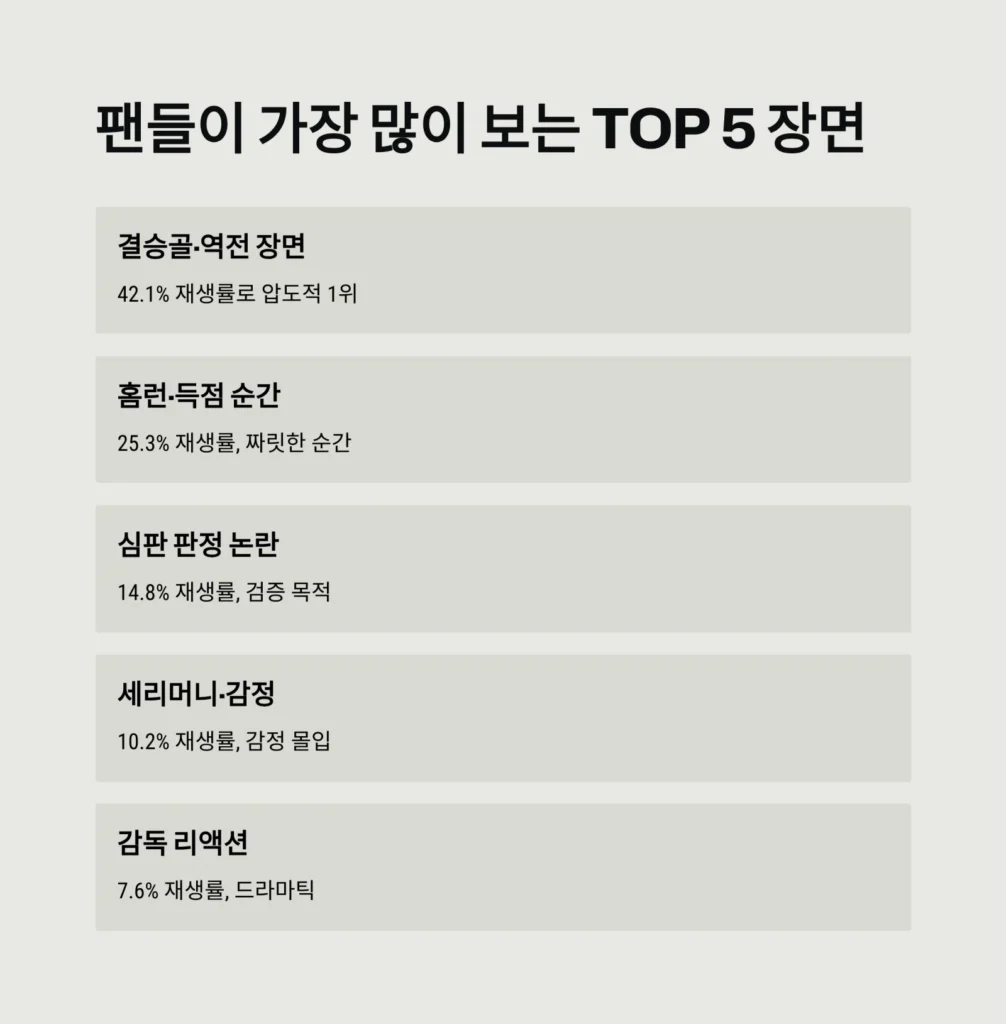 스포츠 경기 다시보기, 팬들이 가장 많이 찾는 장면은?|2025 팬 리플레이 데이터 완전 분석
