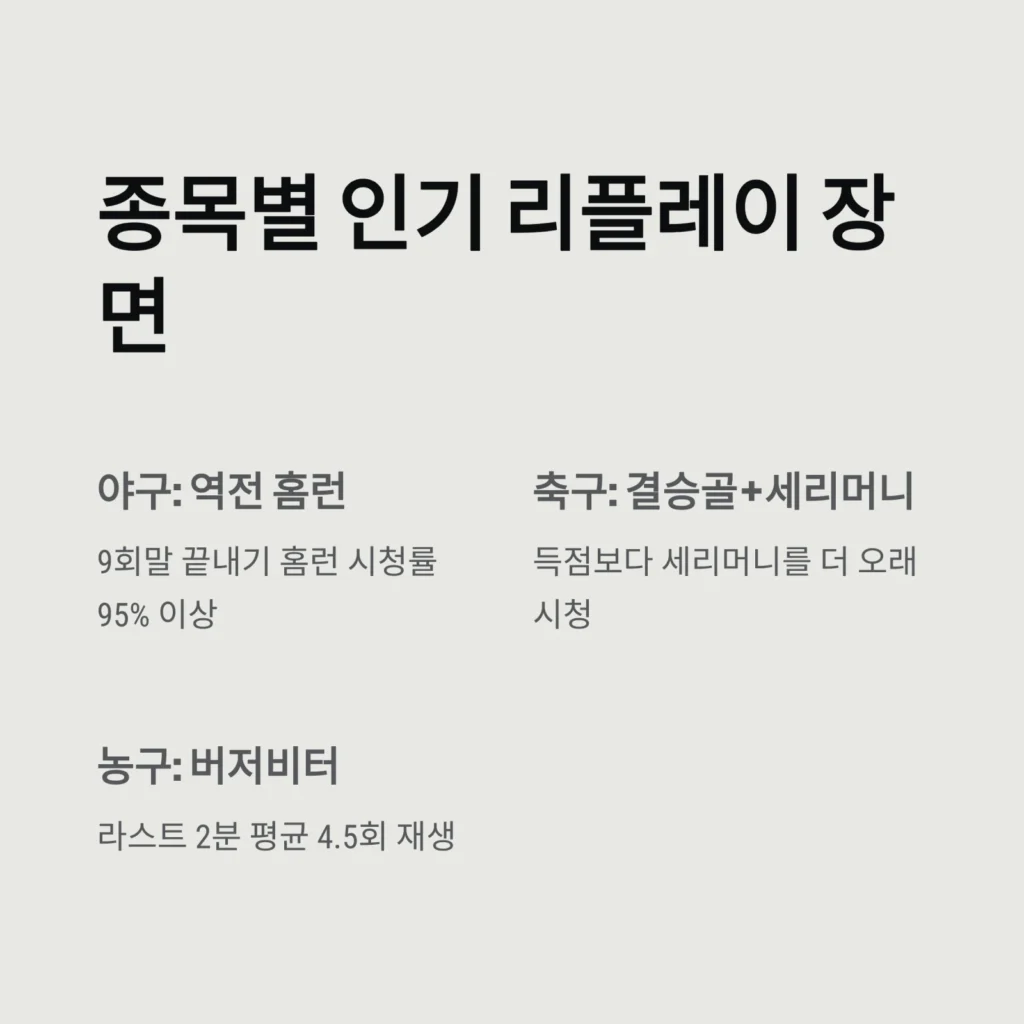 스포츠 경기 다시보기, 팬들이 가장 많이 찾는 장면은?|2025 팬 리플레이 데이터 완전 분석