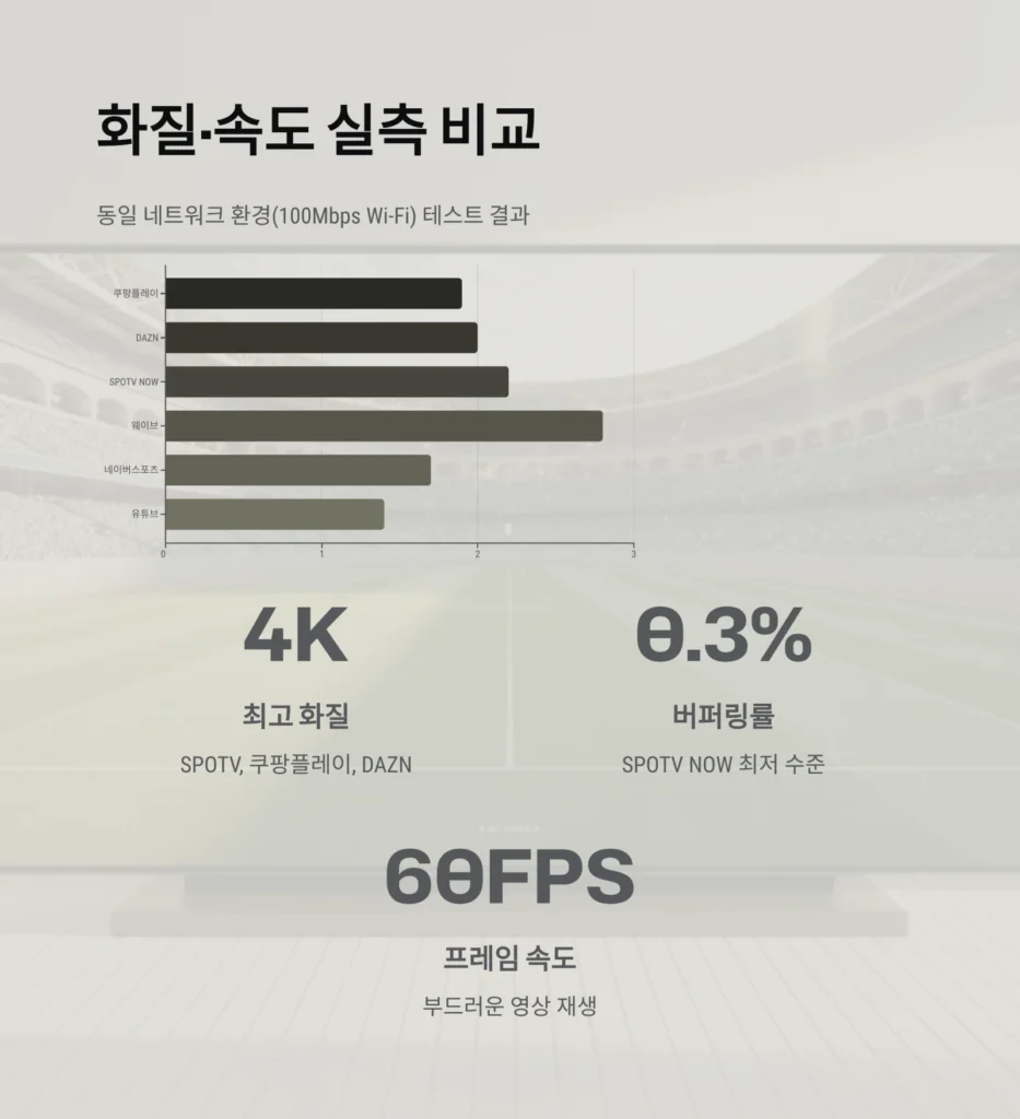 스포츠 다시보기 서비스, 화질과 속도 비교 완벽 가이드 (2025 최신판)