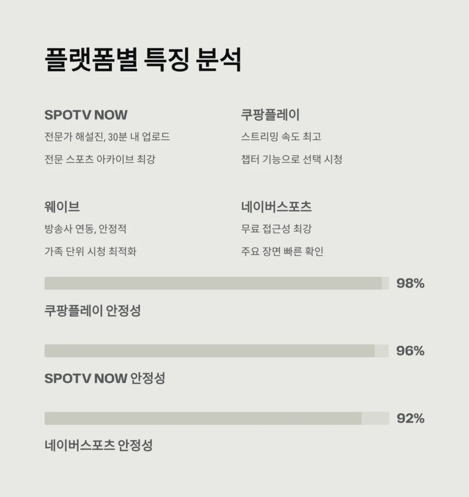 스포츠 다시보기 서비스, 화질과 속도 비교 완벽 가이드 (2025 최신판)