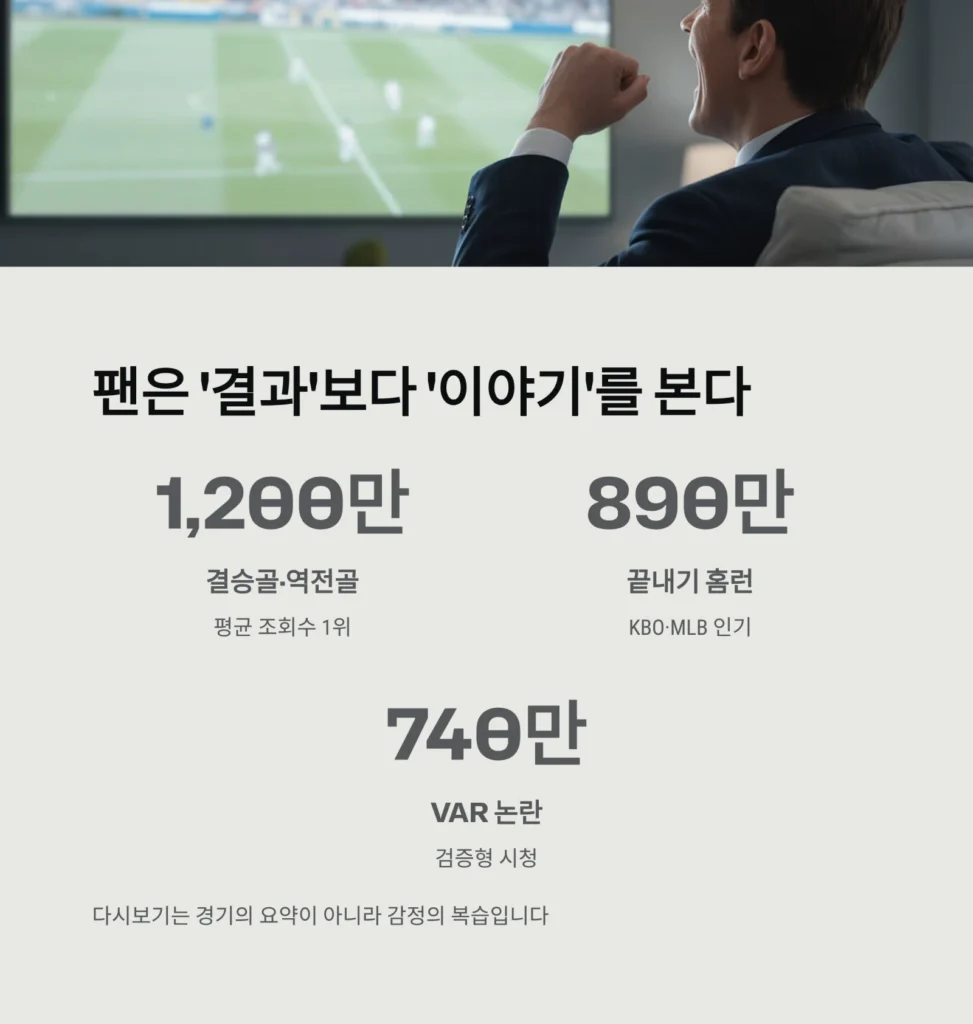 스포츠 경기 다시보기, 팬들이 가장 많이 찾는 장면은?|2025 팬 리플레이 데이터 완전 분석
