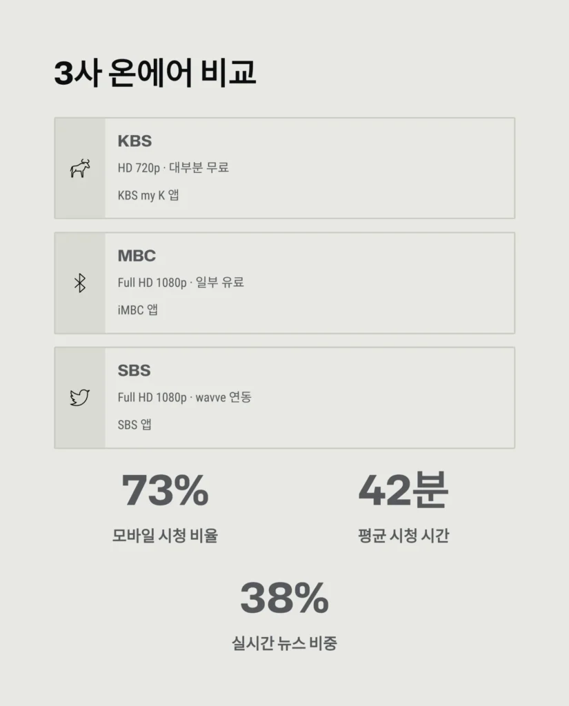 온에어 TV 실시간 시청|KBS·MBC·SBS 최신정보 및 무료보기 가이드