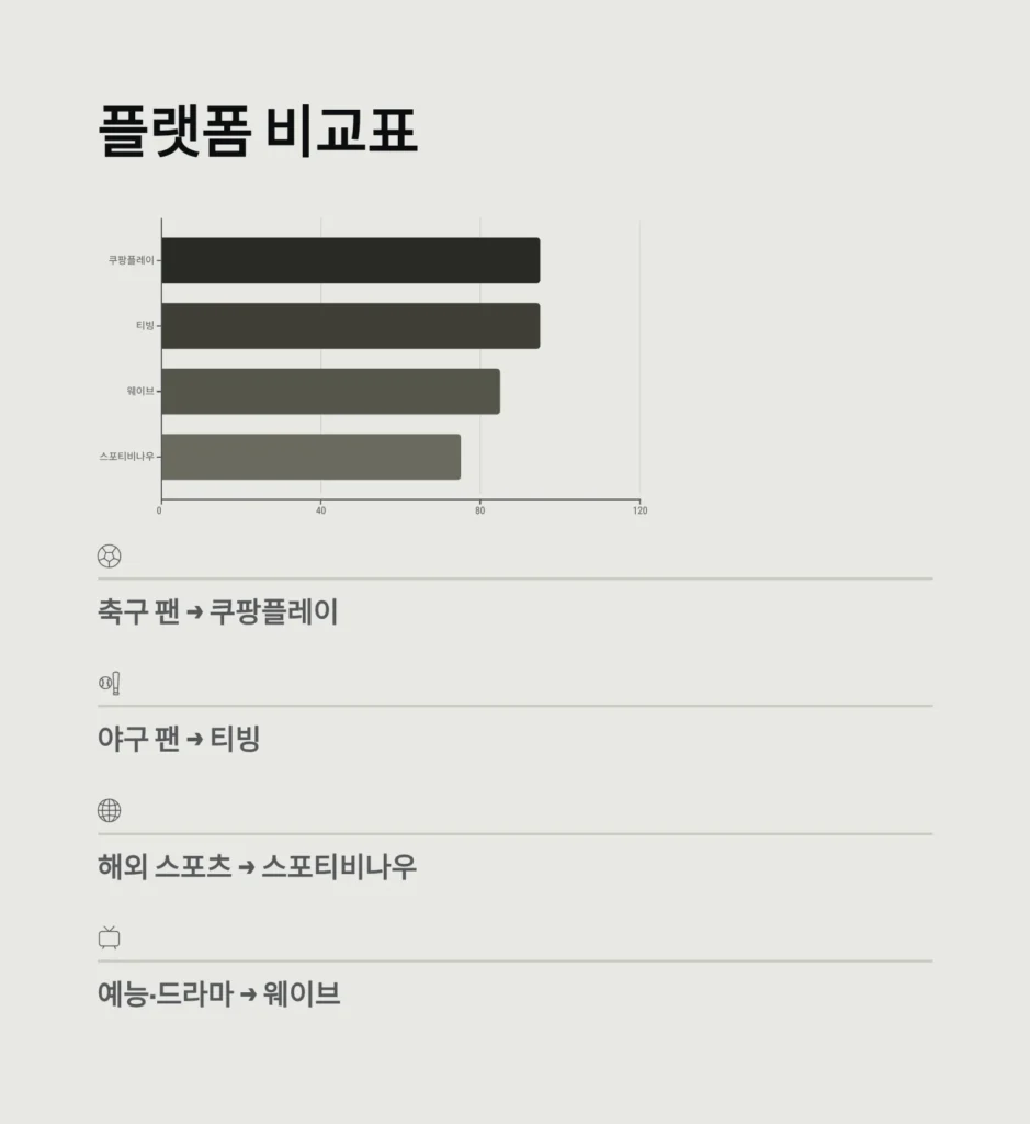 실시간 중계와 하이라이트를 동시에? '타임머신' 기능 탑재된 필수 앱 TOP 5 (티빙, 쿠팡플레이 비교)
