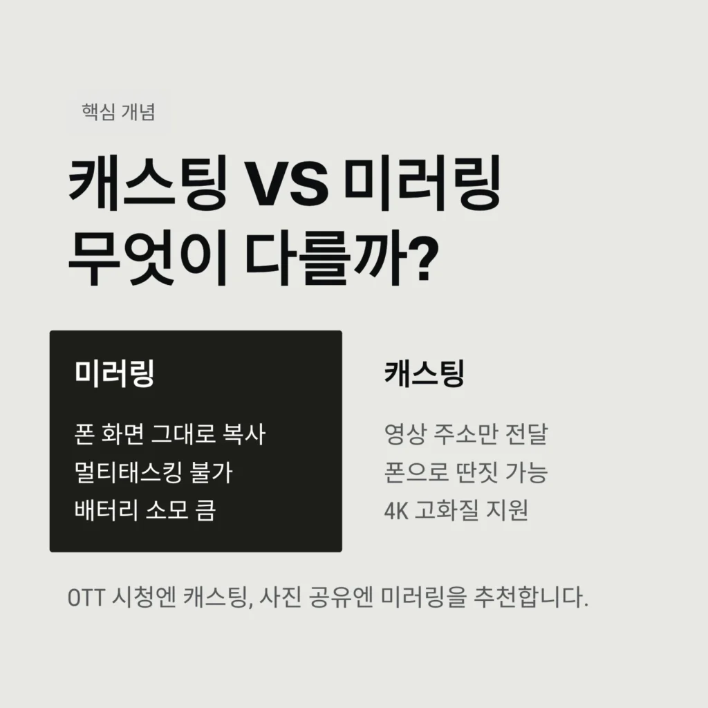 캐스팅 vs 미러링무엇이 다를까? 크롬캐스트 캐스팅 vs 미러링무엇이 다를까?