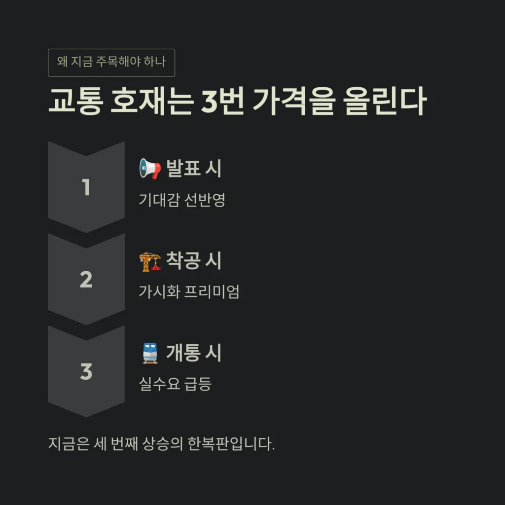 교통 호재는 3번 가격을 올린다