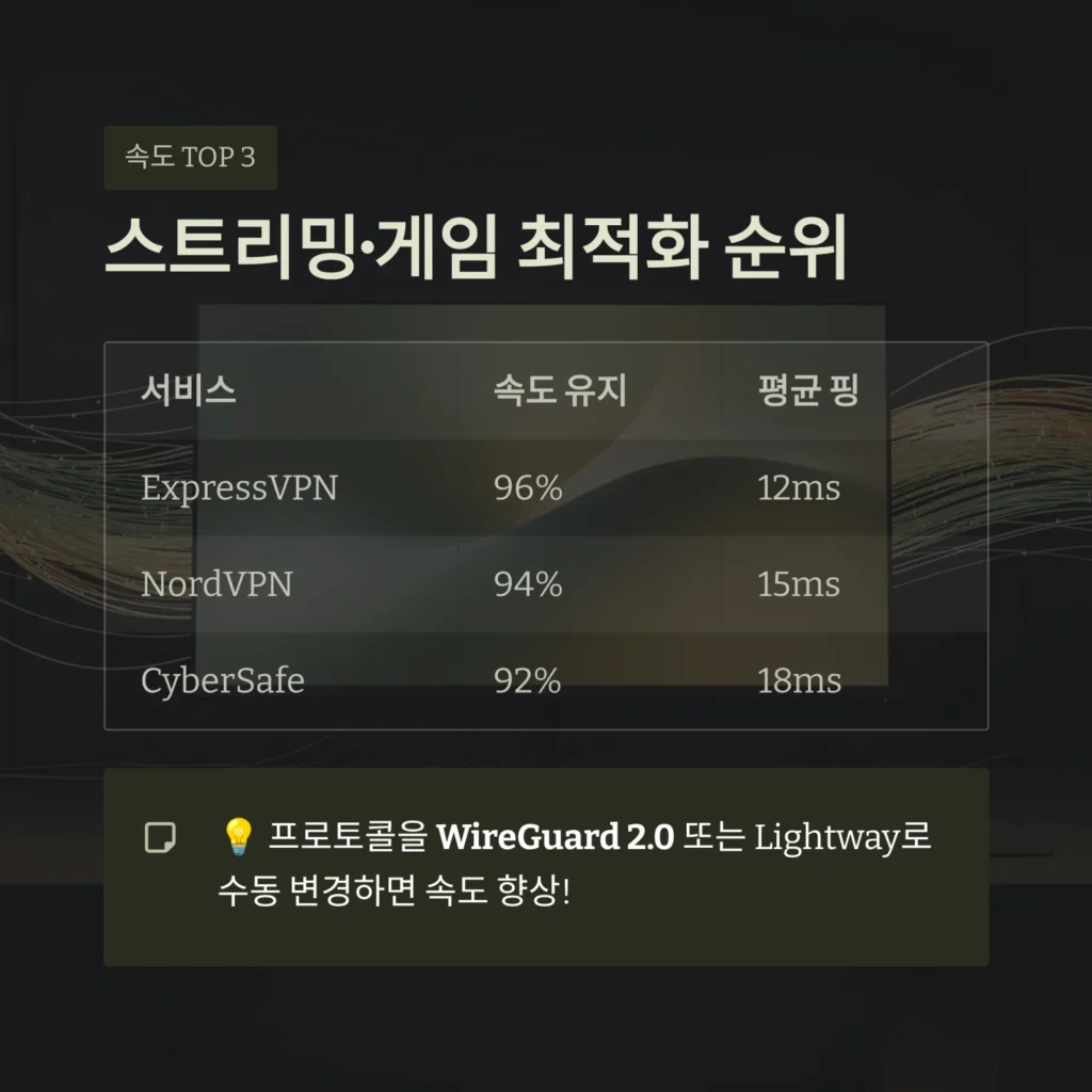 스트리밍·게임 최적화 순위
