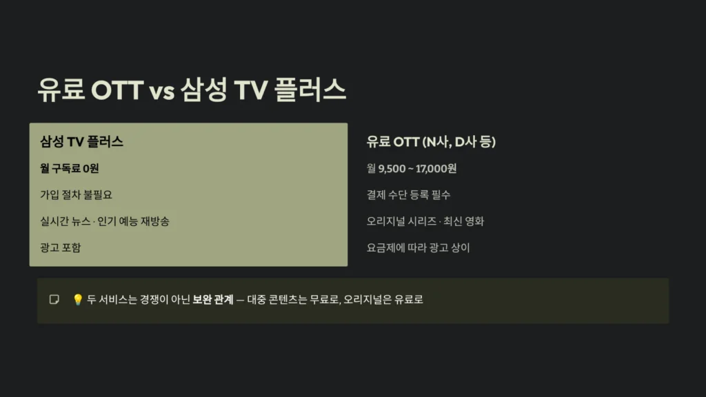 삼성 TV 플러스 활용: 무료 채널 및 최적화 마스터 가이드, 100개 이상의 실시간 채널과 VOD 3 유료 OTT vs 삼성 TV 플러스