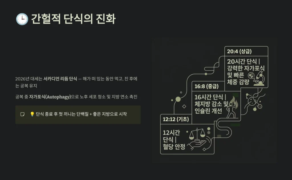 간헐적 단식의 진화