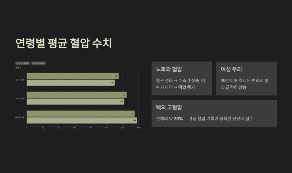 혈압 정상 수치 정리: 연령별 기준 및 측정 방법 가이드 3 혈압 정상 수치 정리 연령별 평균 혈압 수치