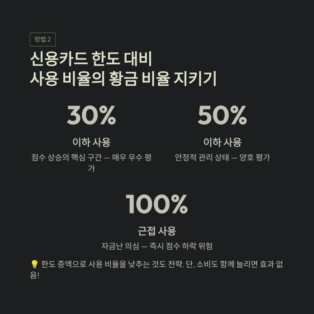 신용카드 한도 대비사용 비율의 황금 비율 지키기