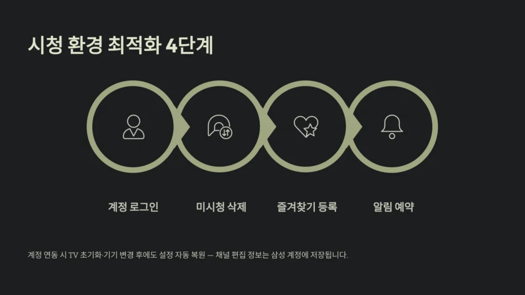 삼성 TV 플러스 활용: 무료 채널 및 최적화 마스터 가이드, 100개 이상의 실시간 채널과 VOD 4 시청 환경 최적화 4단계