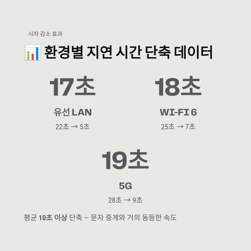 환경별 지연 시간 단축 데이터