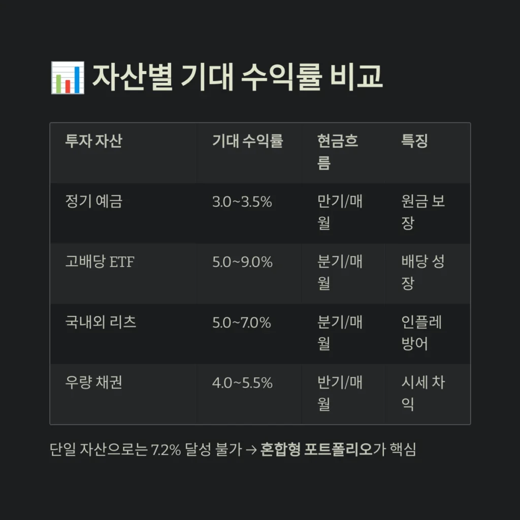 자산별 기대 수익률 비교