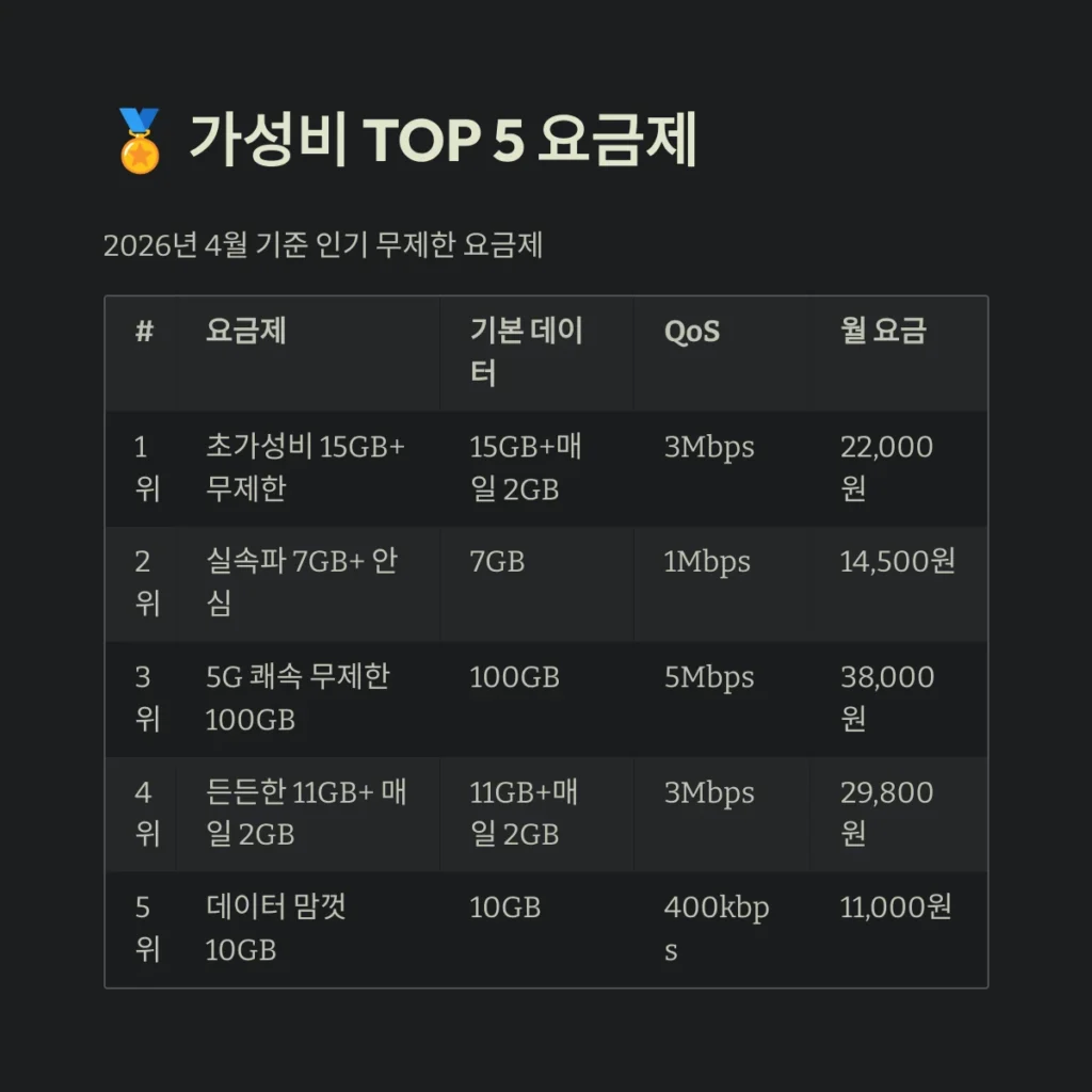 데이터 무제한 알뜰폰 요금제 가성비 TOP 5 비교 및 추천 가이드 3 가성비 TOP 5 요금제