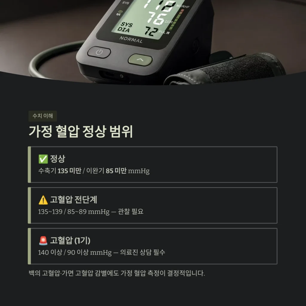 가정 혈압 정상 범위
