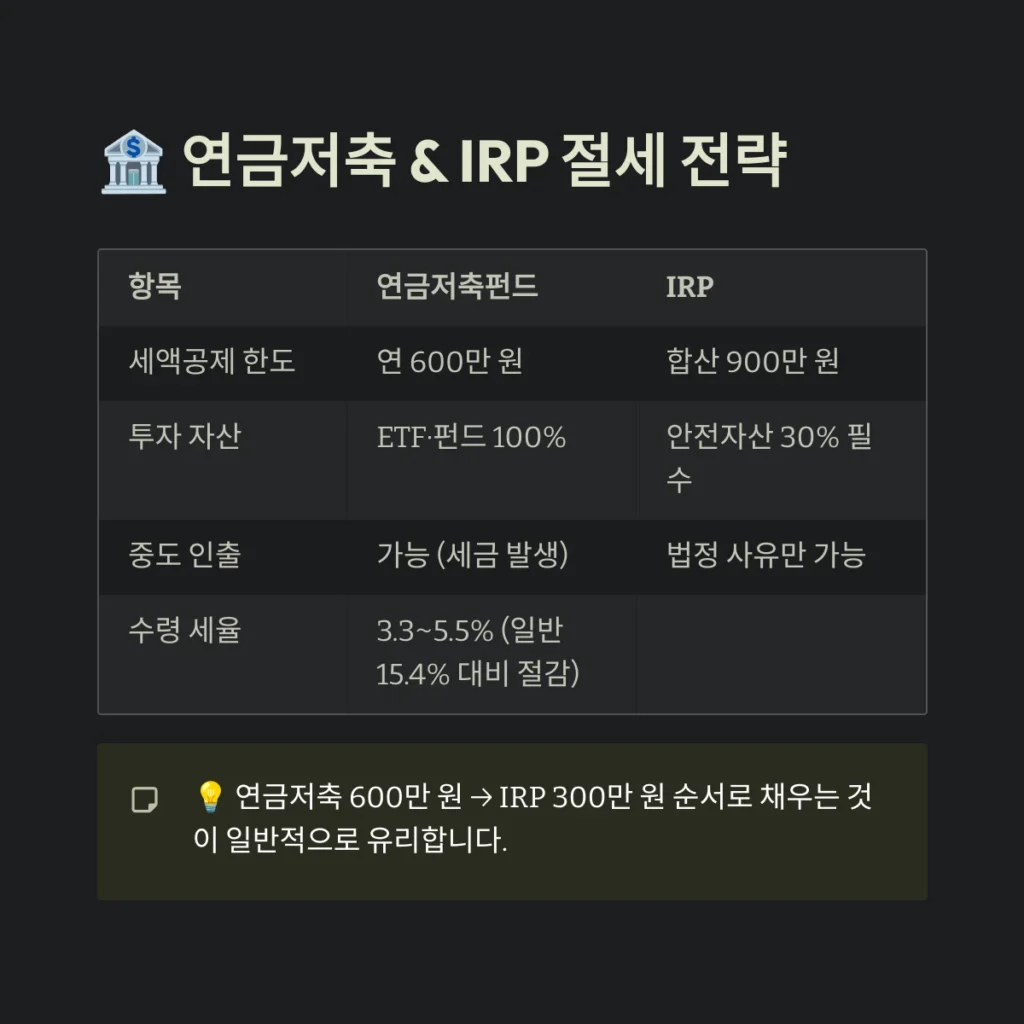 연금저축 & IRP 절세 전략