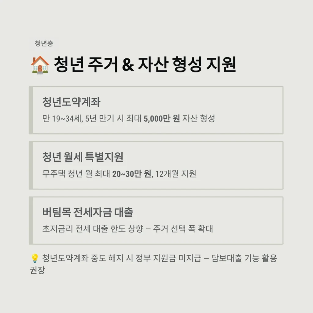 청년 주거 & 자산 형성 지원