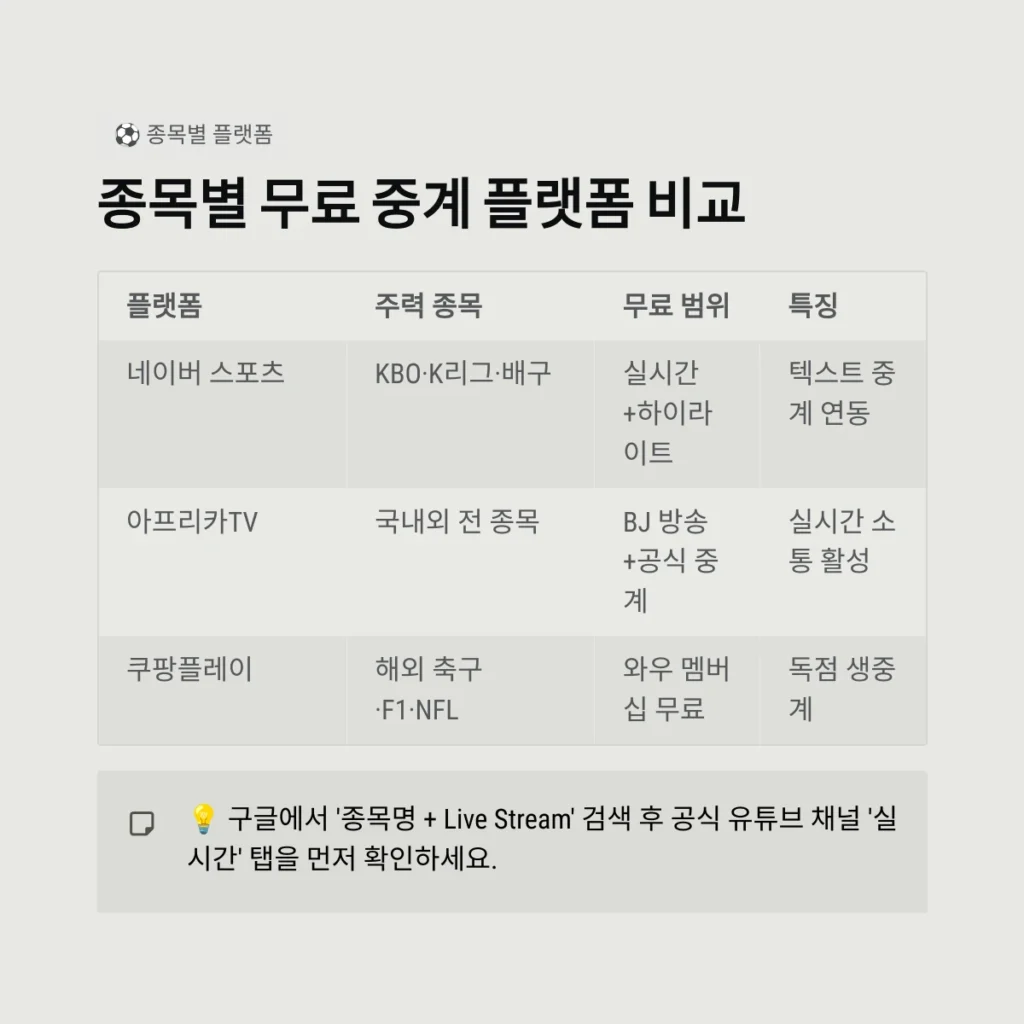 무료 스포츠 중계 사이트 TOP 정리 + 실시간 TV 보는 법 (2026년 최신판) 3 종목별 무료 중계 플랫폼 비교