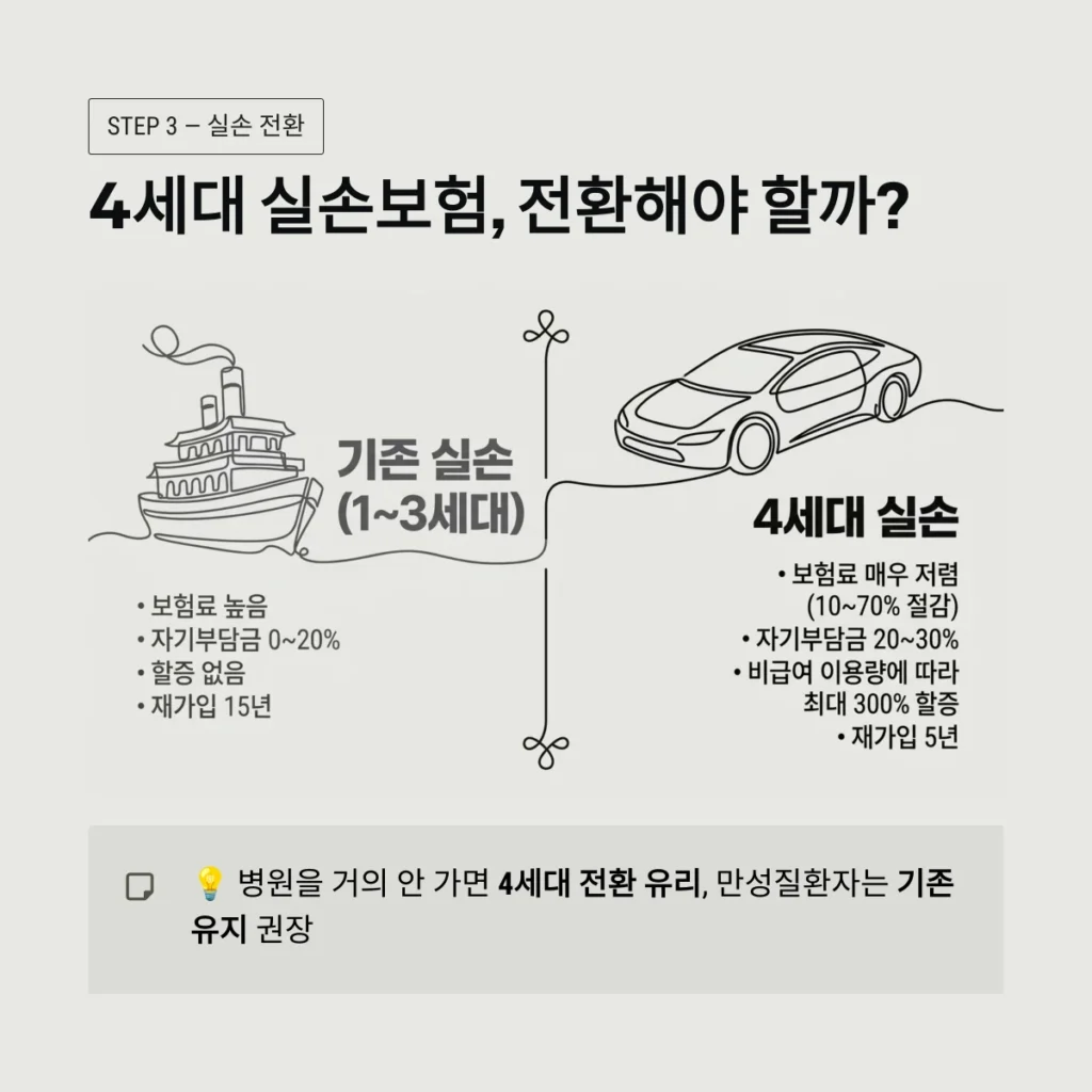 4세대 실손보험, 전환해야 할까?