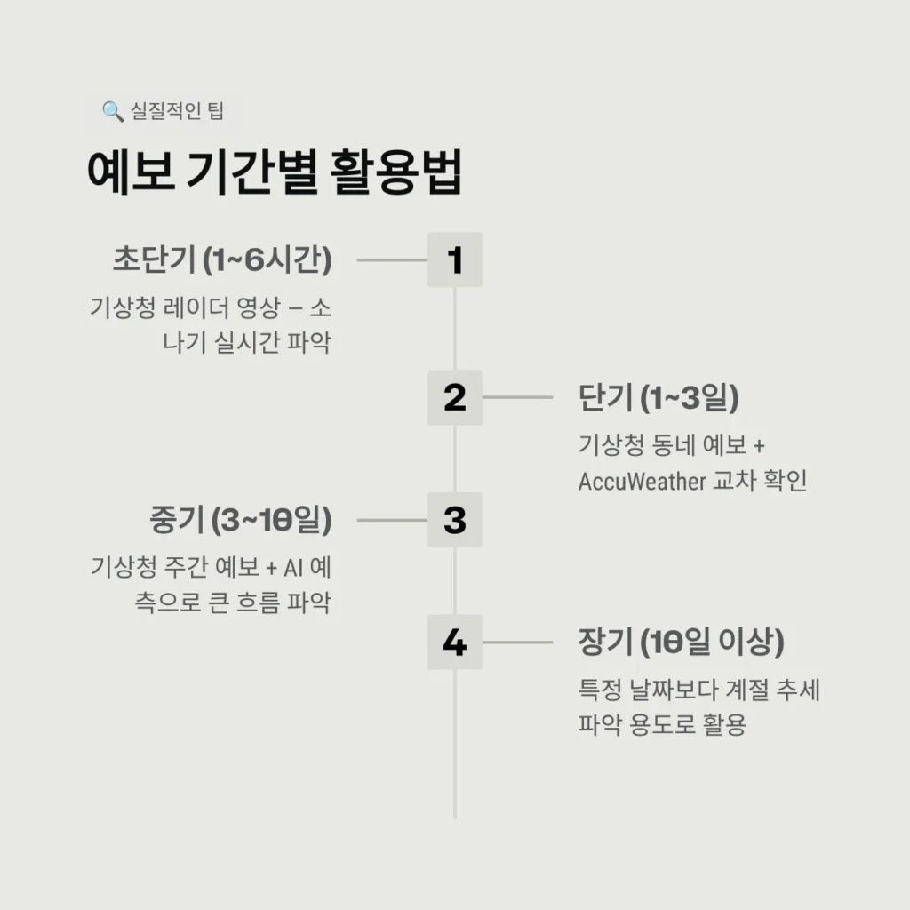 예보 기간별 활용법